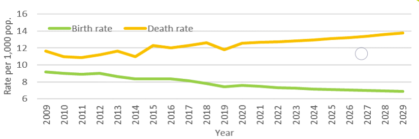Birth and death rates